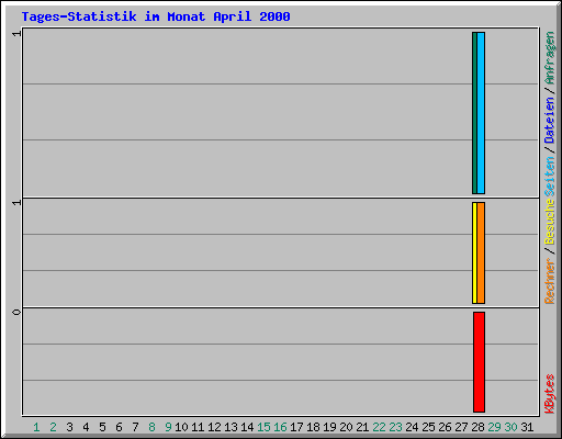 Tages-Statistik im Monat April 2000