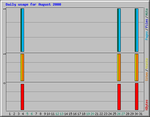 Daily usage for August 2000