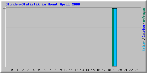 Stunden-Statistik im Monat April 2000