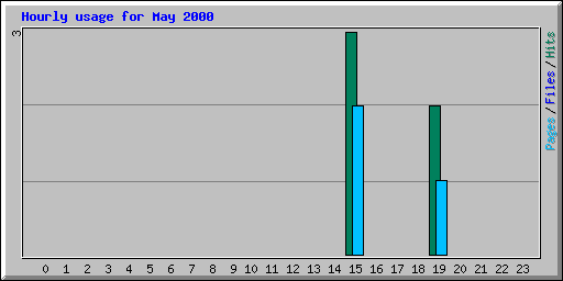 Hourly usage for May 2000