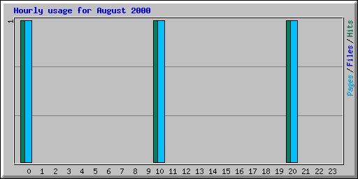 Hourly usage for August 2000