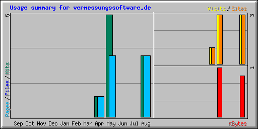 Usage summary for vermessungssoftware.de